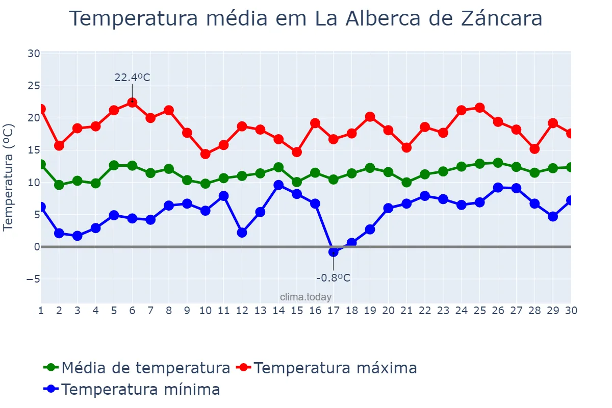 Temperatura em abril em La Alberca de Záncara, Castille-La Mancha, ES