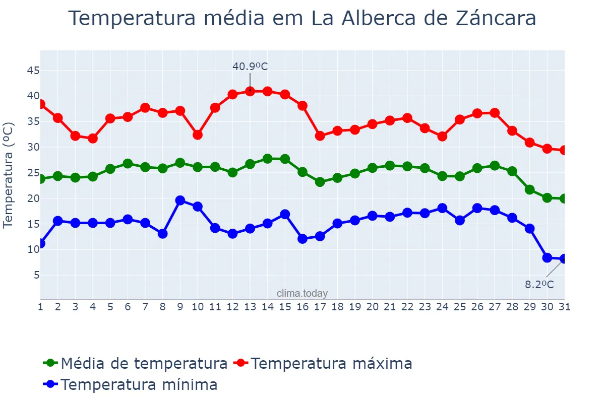Temperatura em agosto em La Alberca de Záncara, Castille-La Mancha, ES