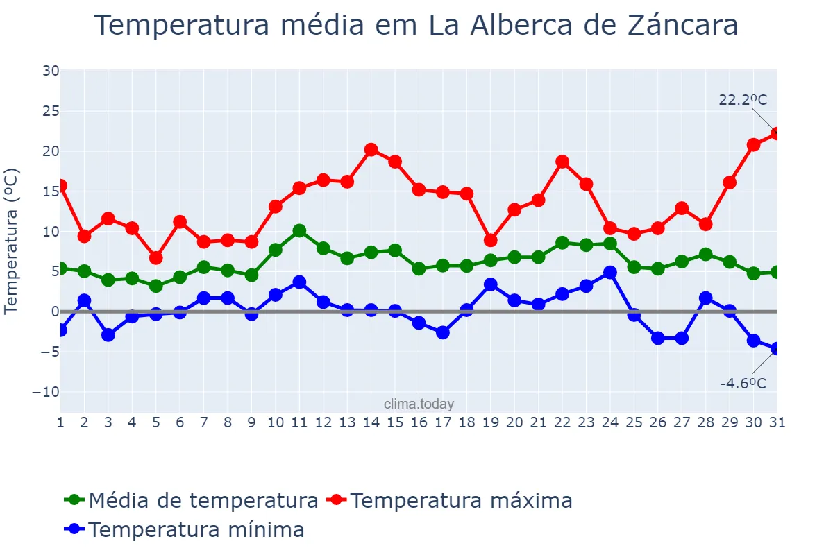 Temperatura em dezembro em La Alberca de Záncara, Castille-La Mancha, ES