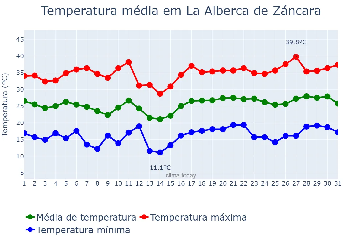 Temperatura em julho em La Alberca de Záncara, Castille-La Mancha, ES