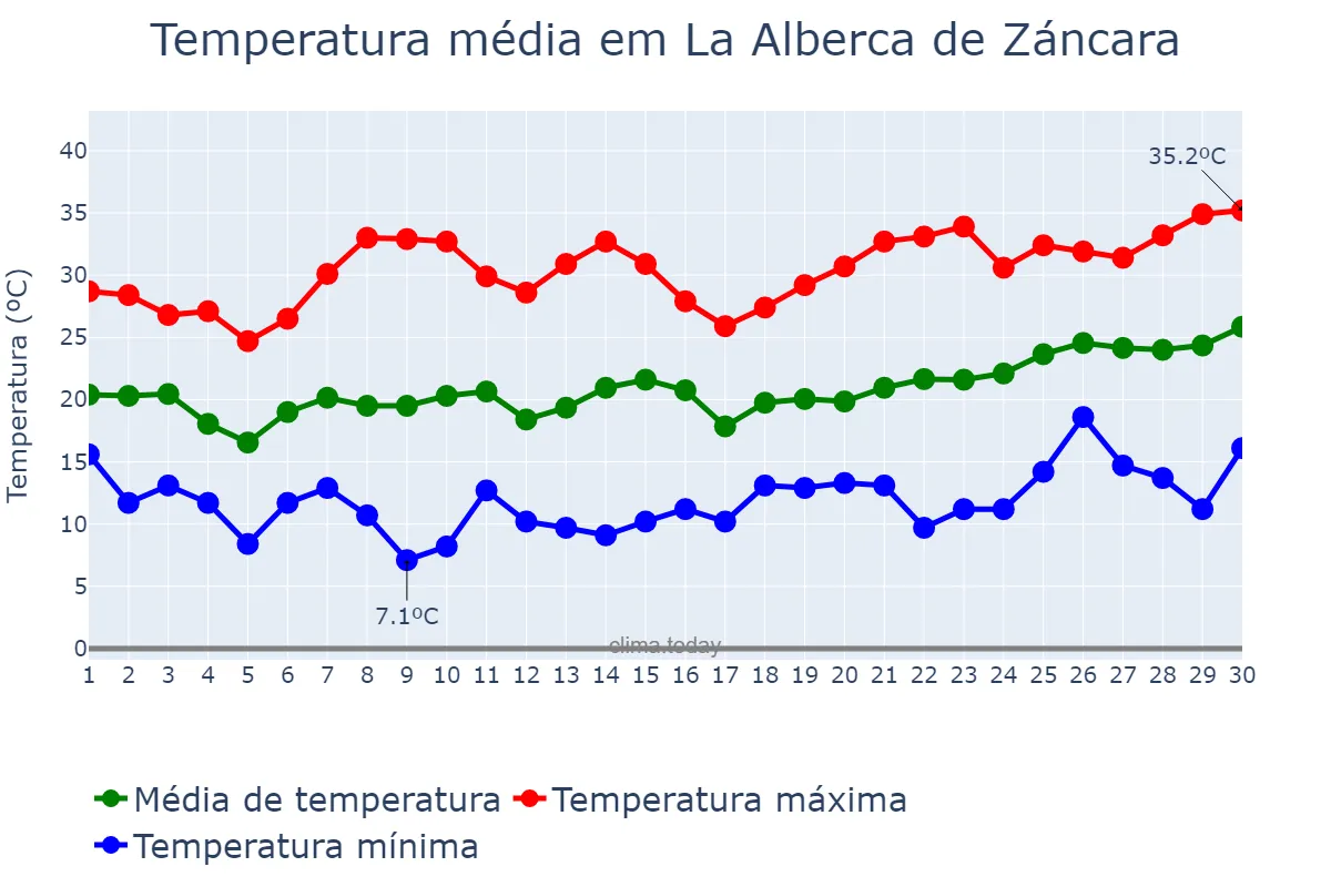 Temperatura em junho em La Alberca de Záncara, Castille-La Mancha, ES