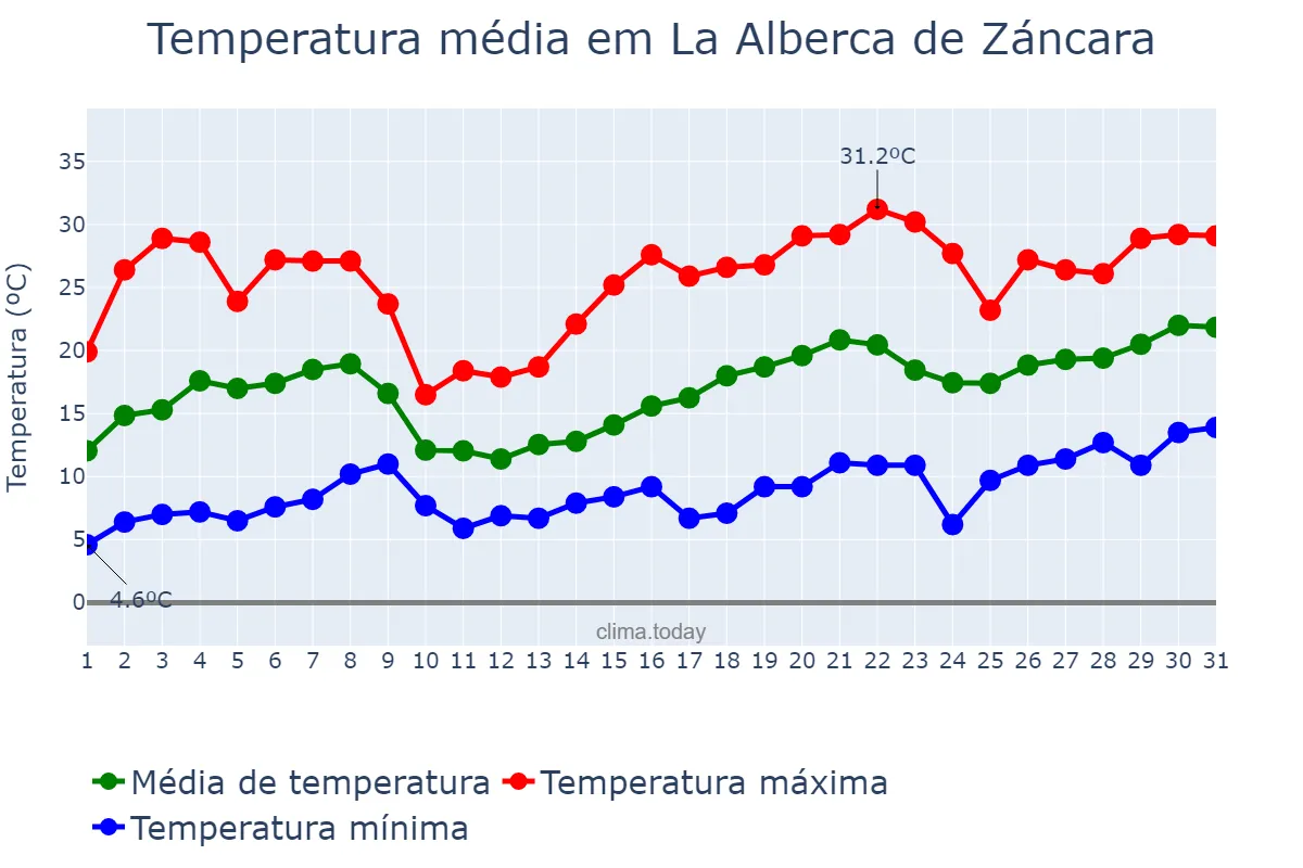 Temperatura em maio em La Alberca de Záncara, Castille-La Mancha, ES