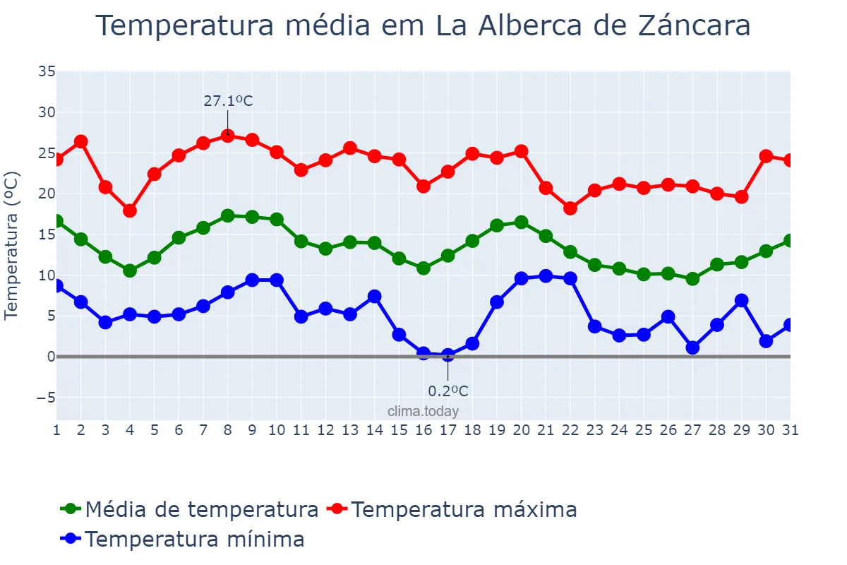 Temperatura em outubro em La Alberca de Záncara, Castille-La Mancha, ES
