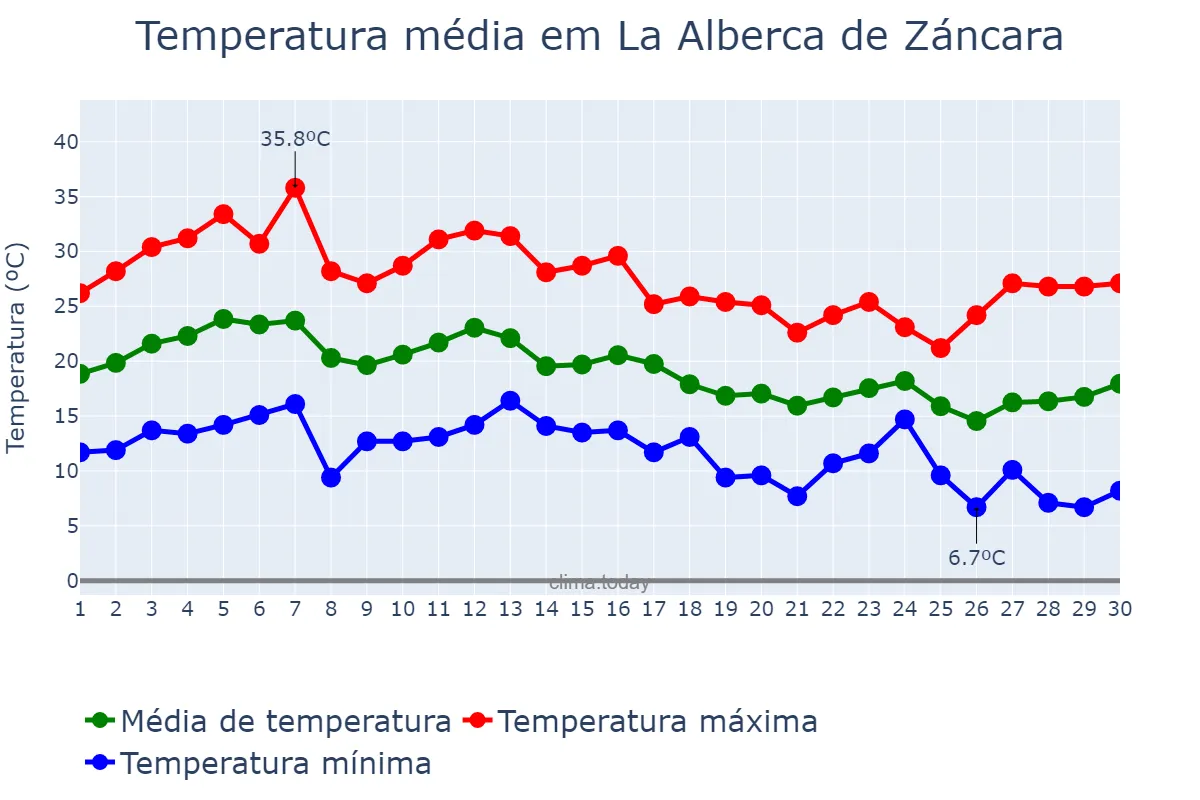 Temperatura em setembro em La Alberca de Záncara, Castille-La Mancha, ES