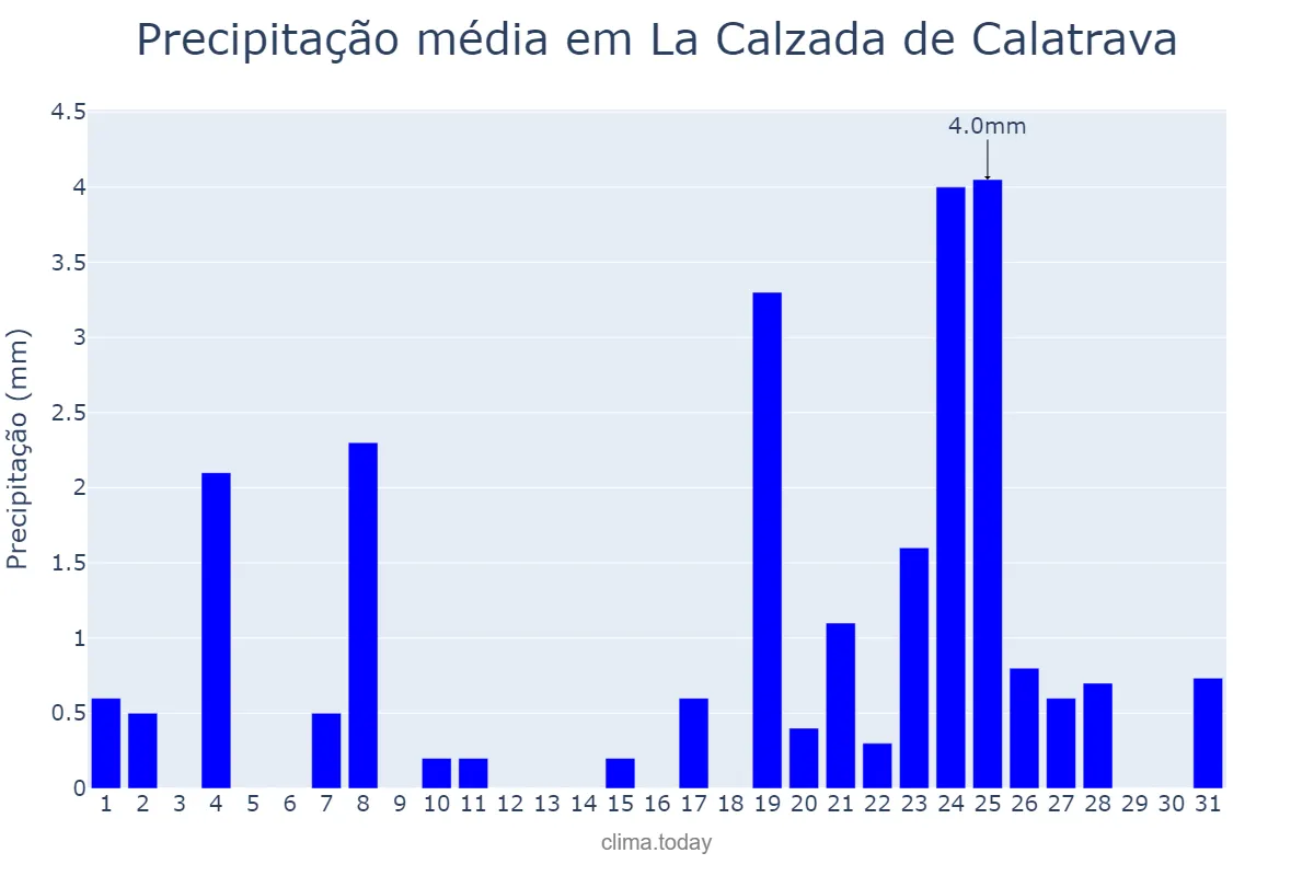 Precipitação em dezembro em La Calzada de Calatrava, Castille-La Mancha, ES
