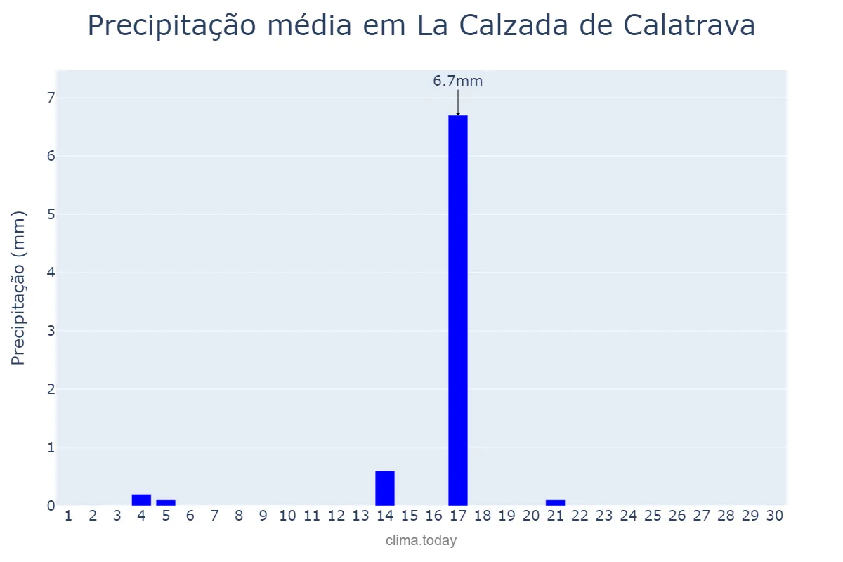 Precipitação em junho em La Calzada de Calatrava, Castille-La Mancha, ES