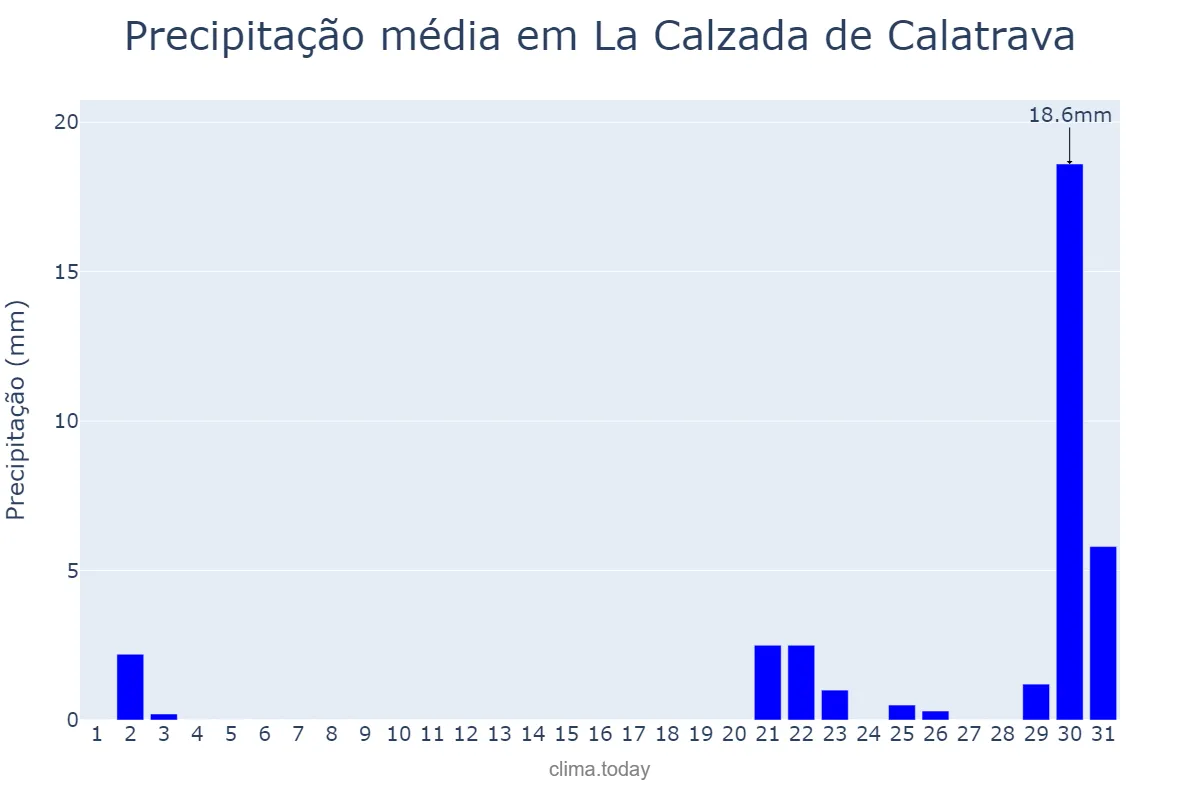 Precipitação em outubro em La Calzada de Calatrava, Castille-La Mancha, ES