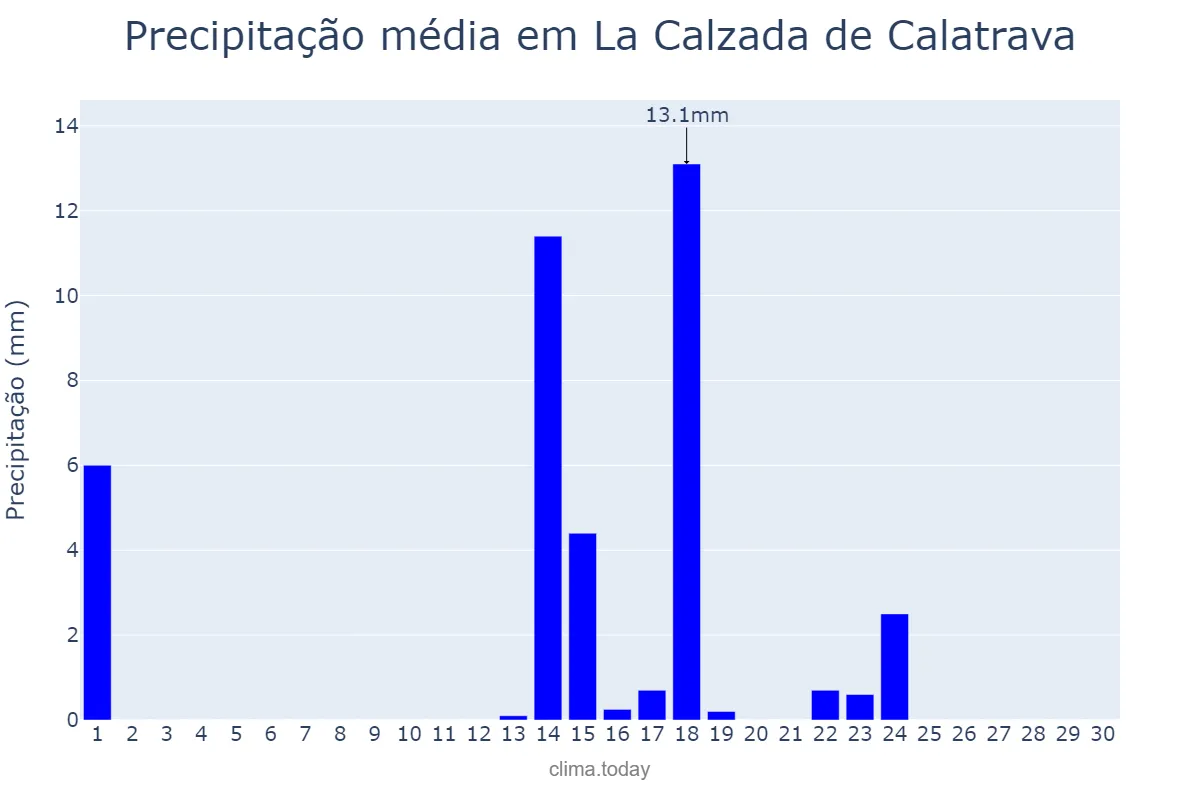 Precipitação em setembro em La Calzada de Calatrava, Castille-La Mancha, ES
