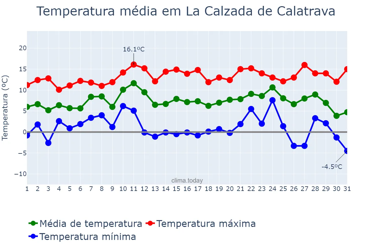 Temperatura em dezembro em La Calzada de Calatrava, Castille-La Mancha, ES