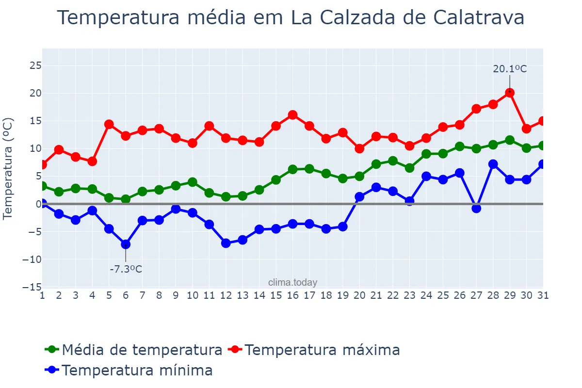 Temperatura em janeiro em La Calzada de Calatrava, Castille-La Mancha, ES