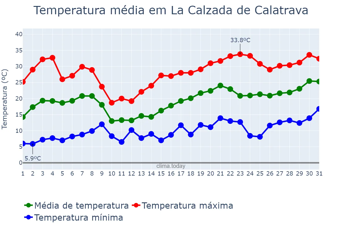Temperatura em maio em La Calzada de Calatrava, Castille-La Mancha, ES