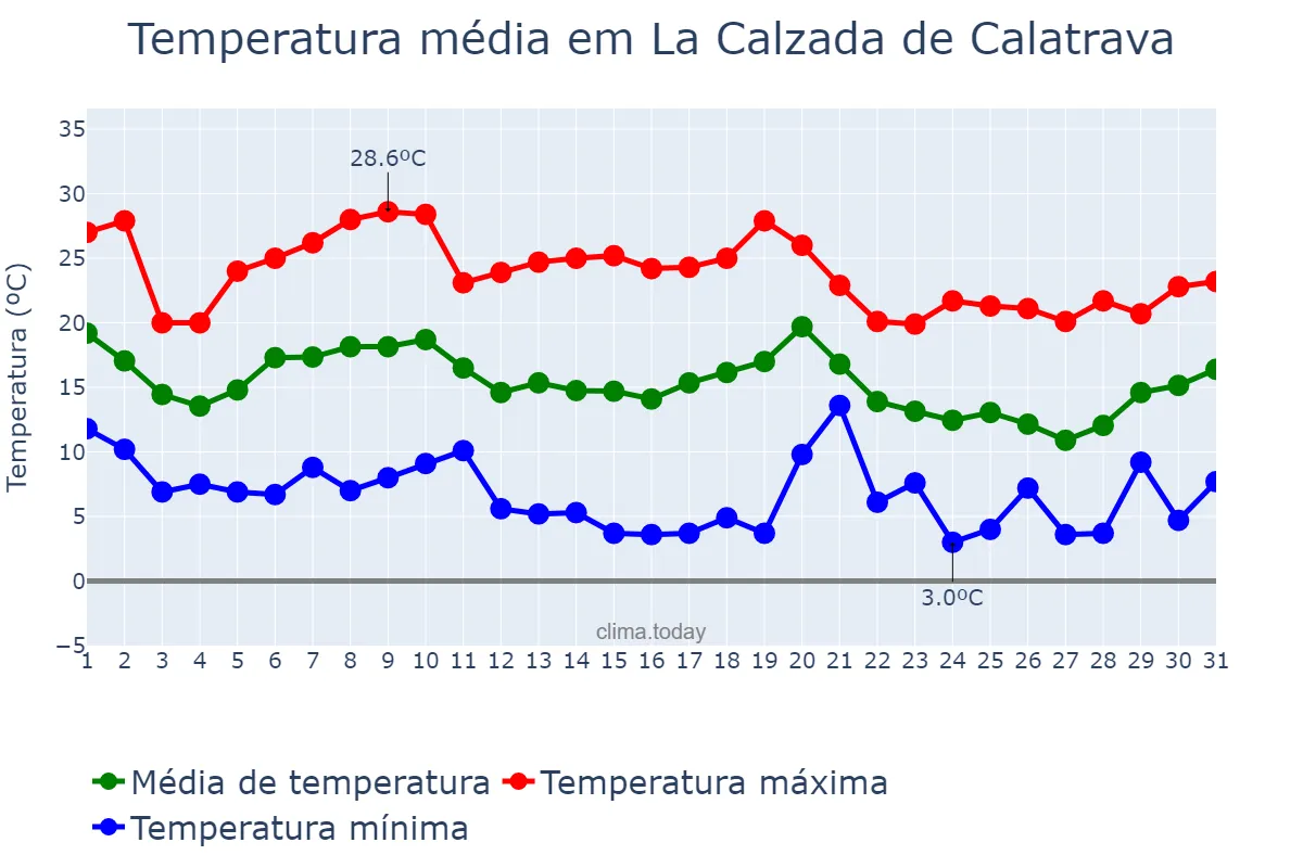 Temperatura em outubro em La Calzada de Calatrava, Castille-La Mancha, ES