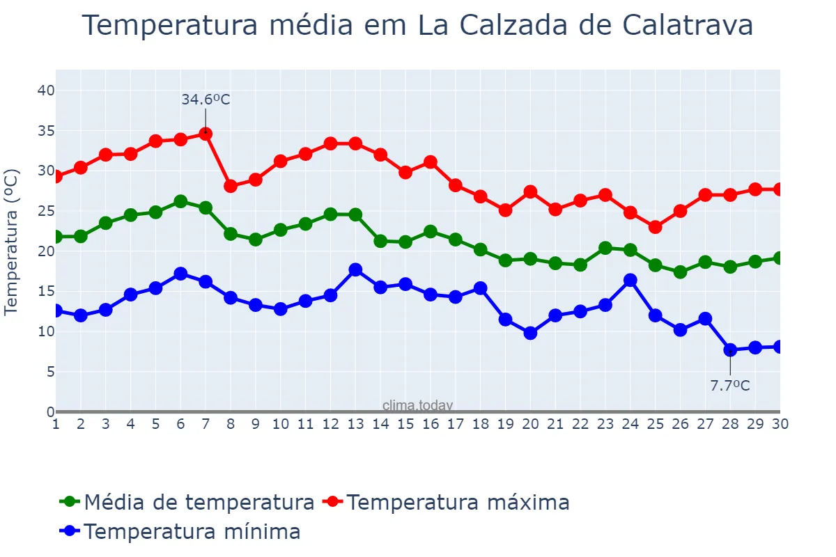 Temperatura em setembro em La Calzada de Calatrava, Castille-La Mancha, ES