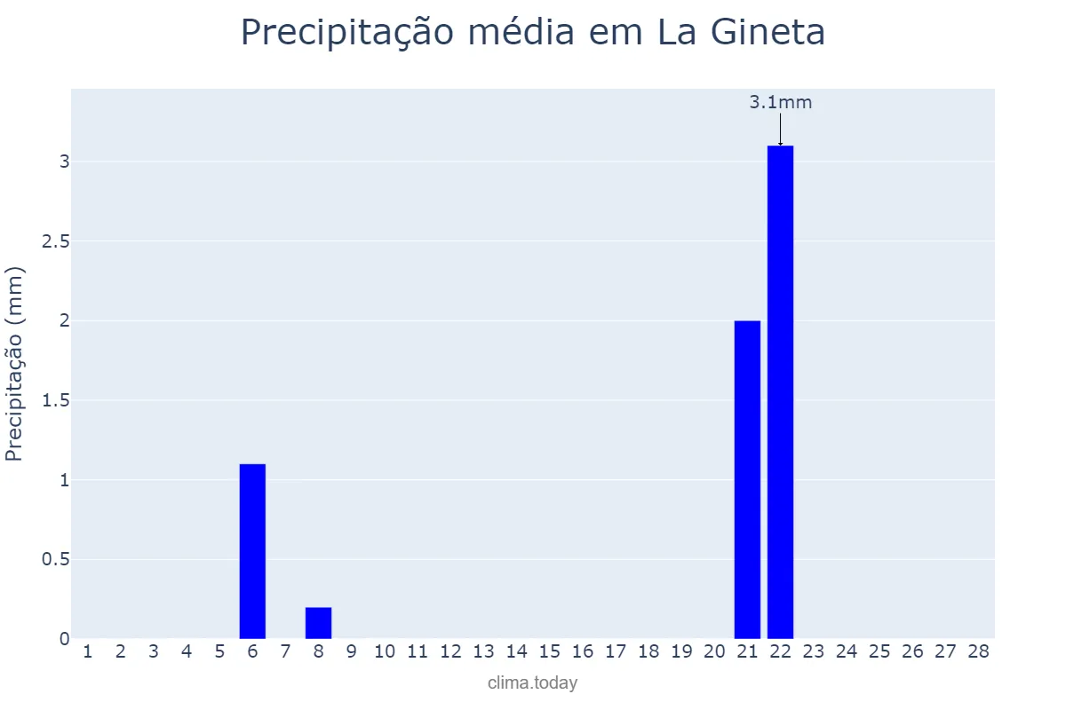 Precipitação em fevereiro em La Gineta, Castille-La Mancha, ES
