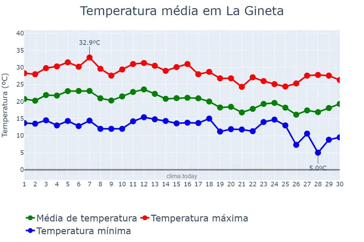 Temperatura em setembro em La Gineta, Castille-La Mancha, ES
