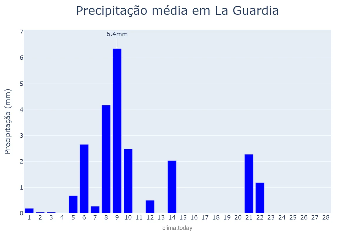 Precipitação em fevereiro em La Guardia, Castille-La Mancha, ES