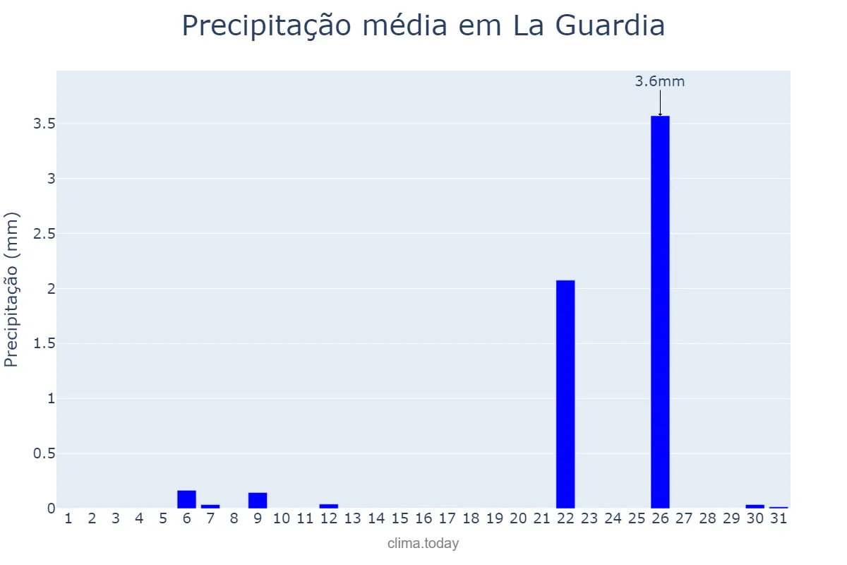 Precipitação em julho em La Guardia, Castille-La Mancha, ES