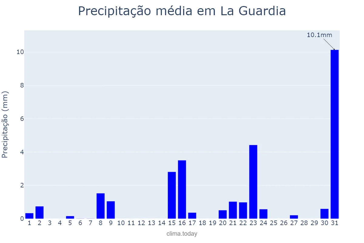 Precipitação em marco em La Guardia, Castille-La Mancha, ES