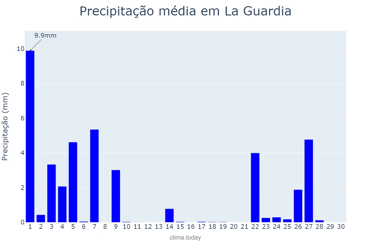 Precipitação em novembro em La Guardia, Castille-La Mancha, ES