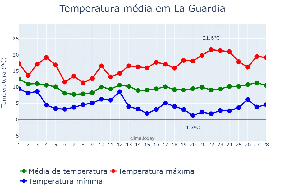 Temperatura em fevereiro em La Guardia, Castille-La Mancha, ES