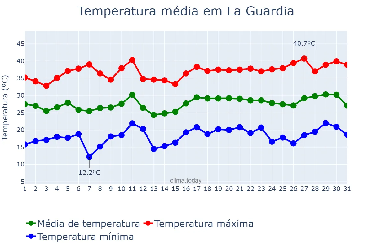 Temperatura em julho em La Guardia, Castille-La Mancha, ES