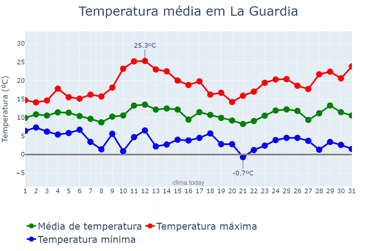 Temperatura em marco em La Guardia, Castille-La Mancha, ES