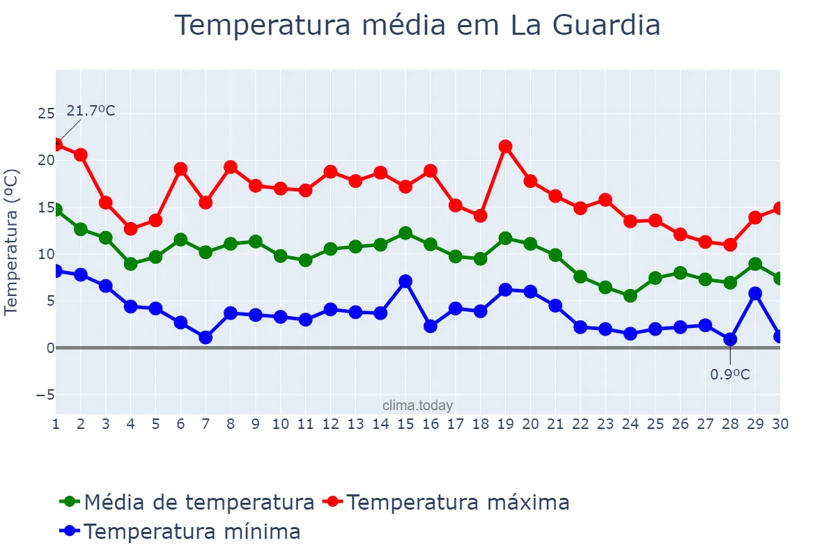 Temperatura em novembro em La Guardia, Castille-La Mancha, ES