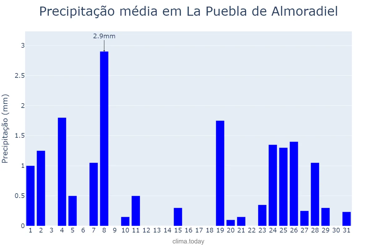 Precipitação em dezembro em La Puebla de Almoradiel, Castille-La Mancha, ES