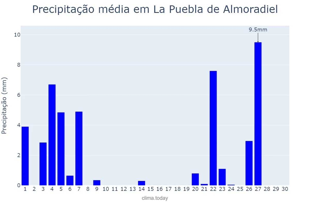 Precipitação em novembro em La Puebla de Almoradiel, Castille-La Mancha, ES