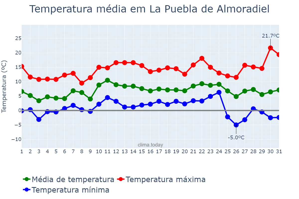 Temperatura em dezembro em La Puebla de Almoradiel, Castille-La Mancha, ES