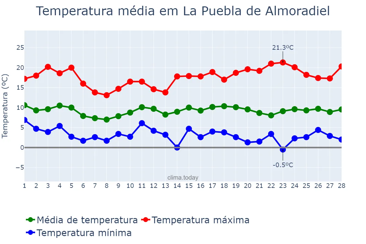 Temperatura em fevereiro em La Puebla de Almoradiel, Castille-La Mancha, ES
