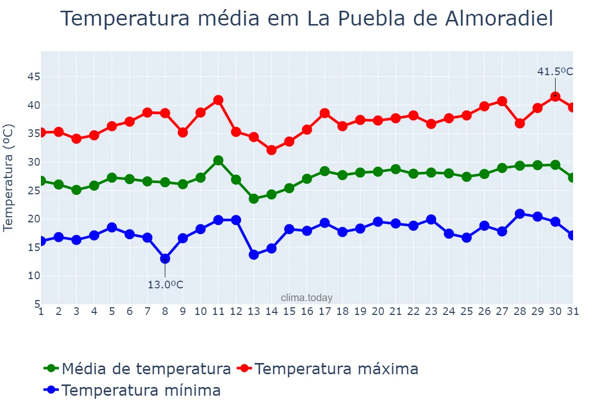 Temperatura em julho em La Puebla de Almoradiel, Castille-La Mancha, ES