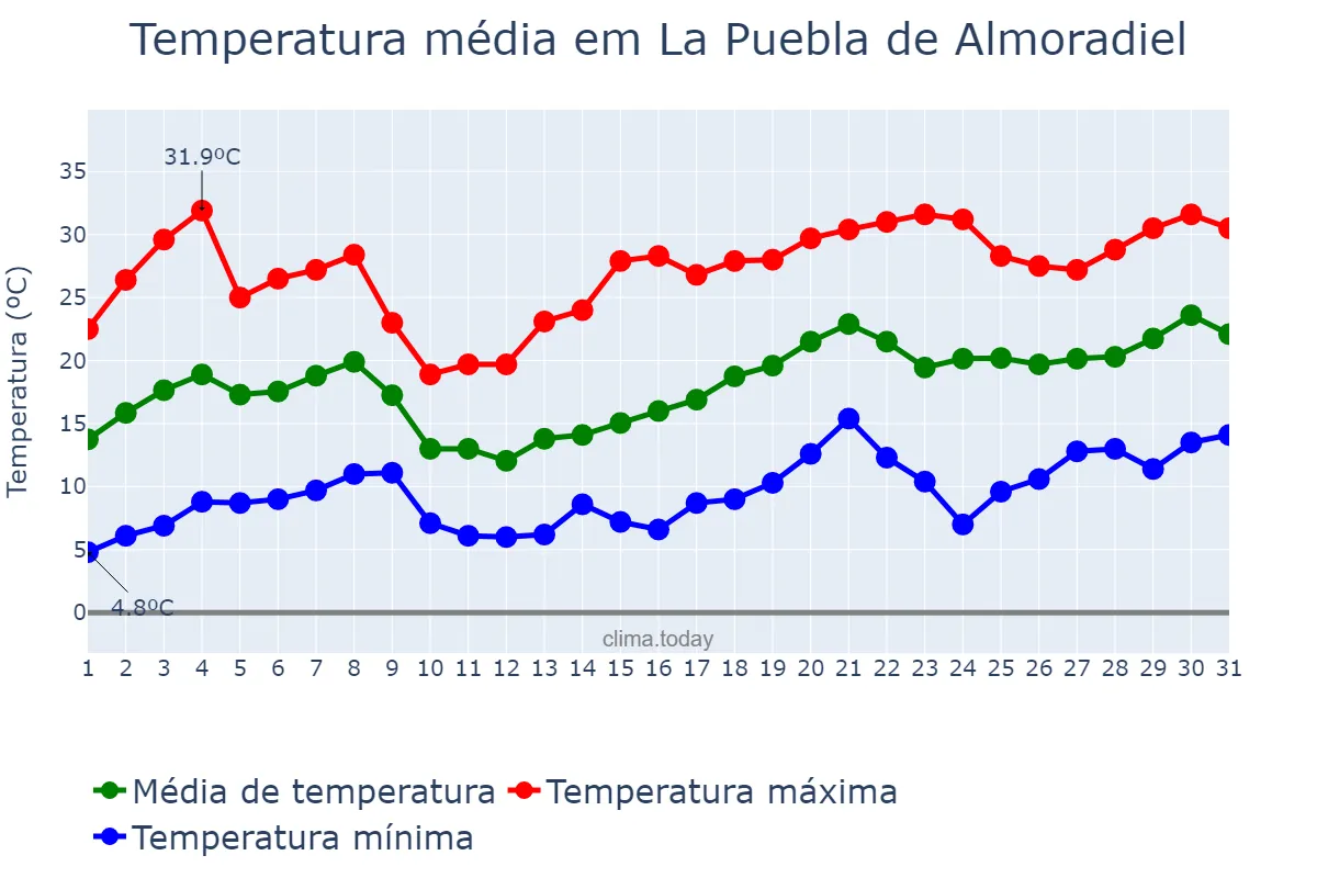 Temperatura em maio em La Puebla de Almoradiel, Castille-La Mancha, ES