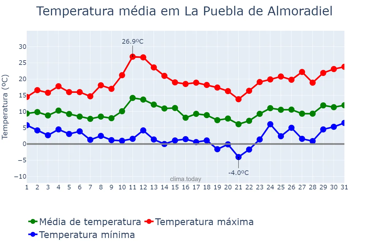 Temperatura em marco em La Puebla de Almoradiel, Castille-La Mancha, ES