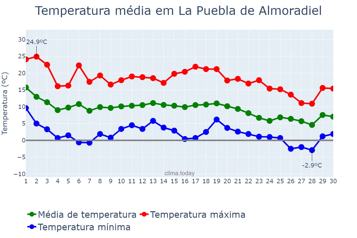 Temperatura em novembro em La Puebla de Almoradiel, Castille-La Mancha, ES