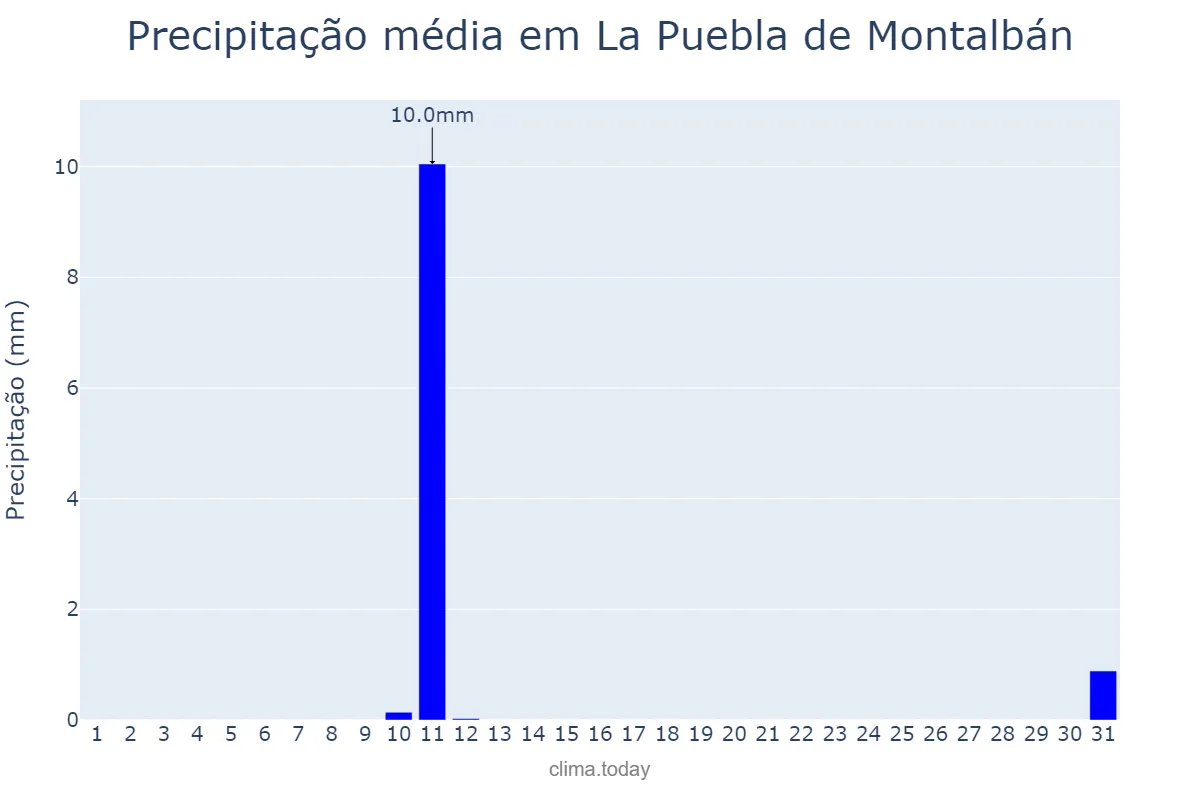 Precipitação em agosto em La Puebla de Montalbán, Castille-La Mancha, ES