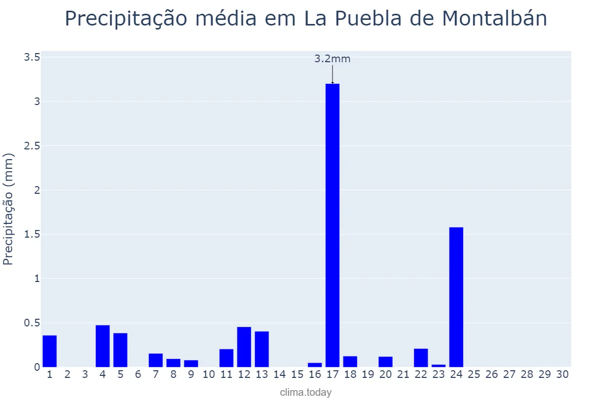 Precipitação em junho em La Puebla de Montalbán, Castille-La Mancha, ES