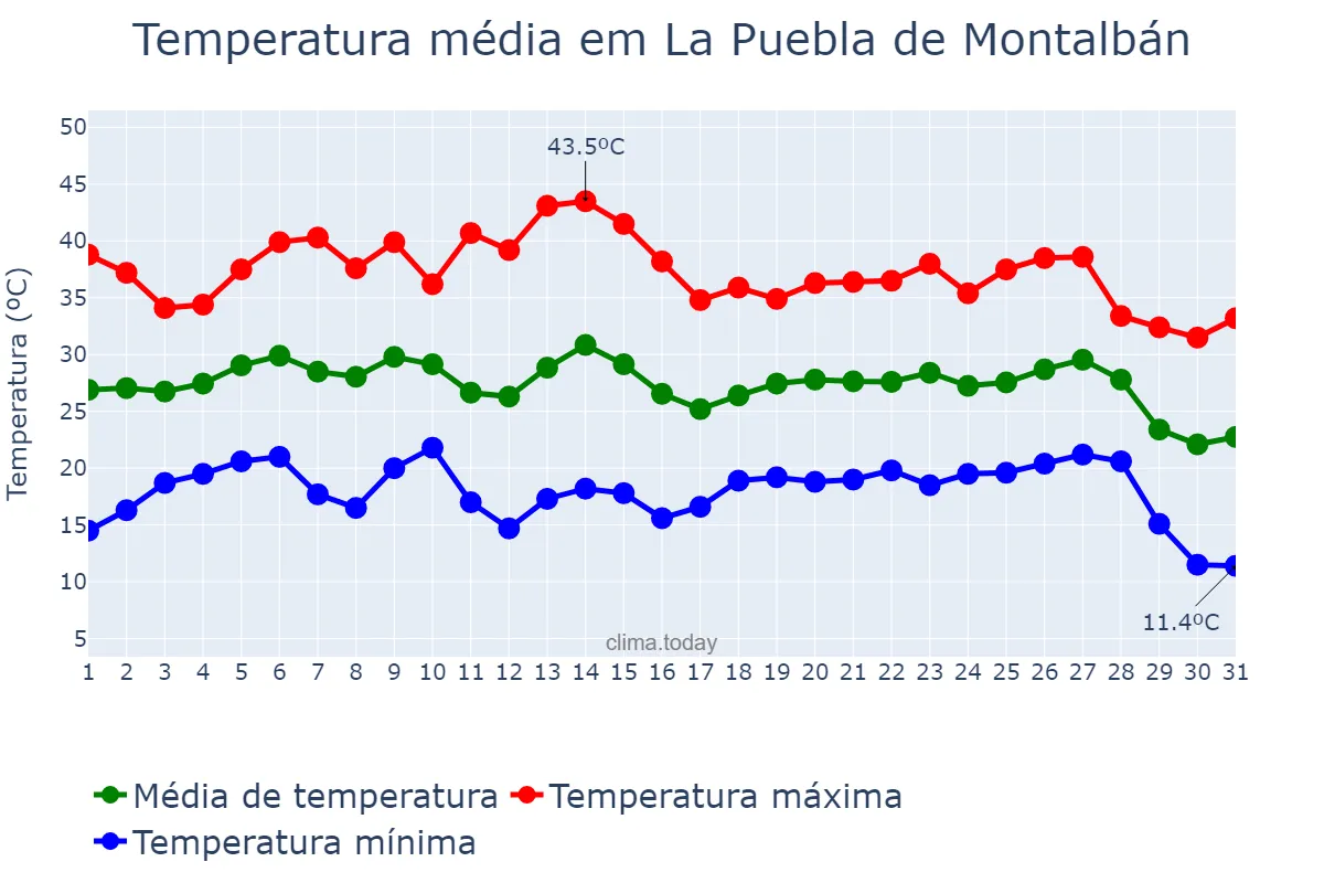 Temperatura em agosto em La Puebla de Montalbán, Castille-La Mancha, ES