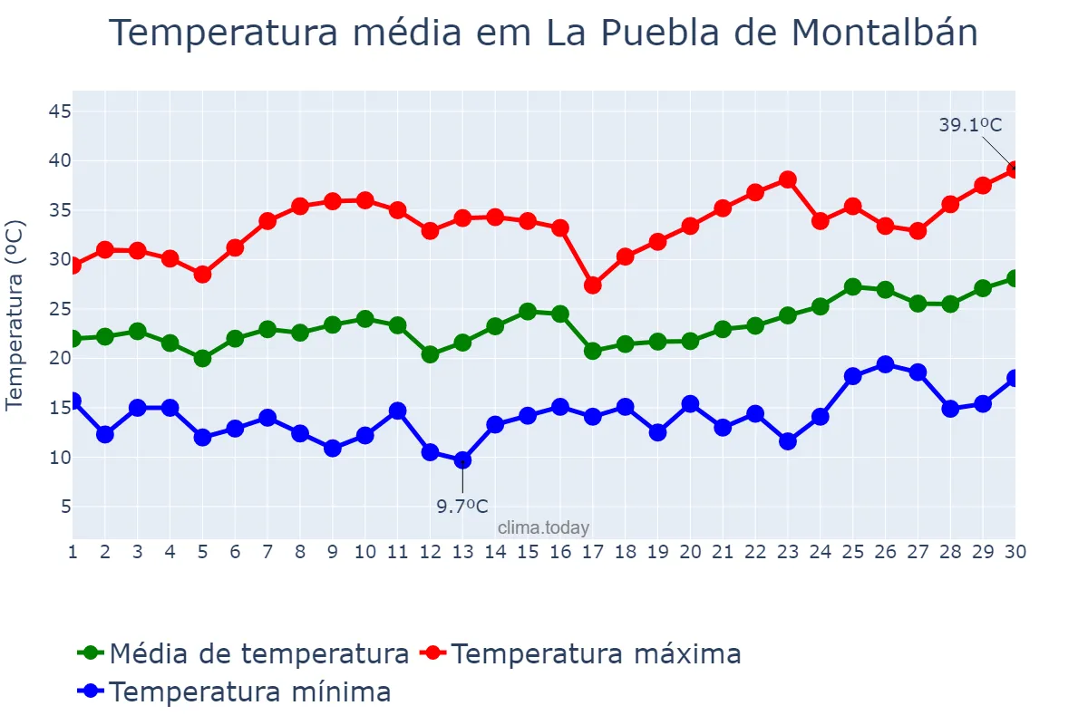 Temperatura em junho em La Puebla de Montalbán, Castille-La Mancha, ES