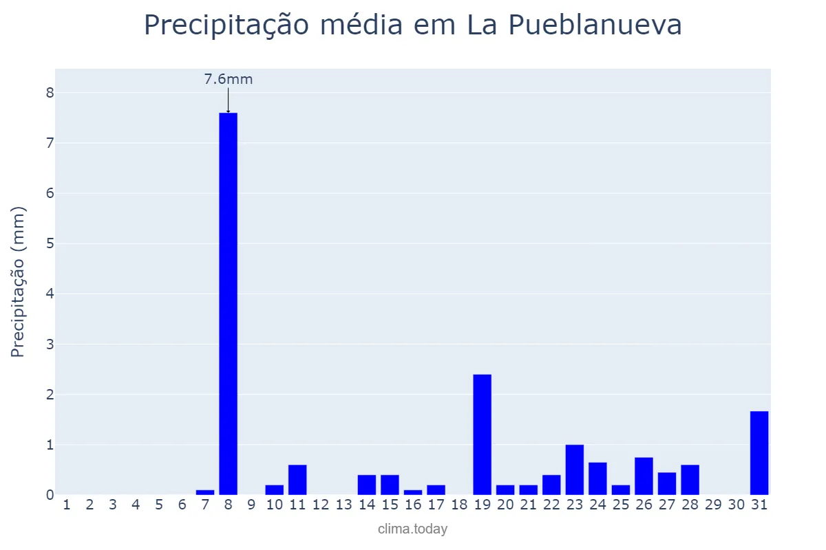 Precipitação em dezembro em La Pueblanueva, Castille-La Mancha, ES