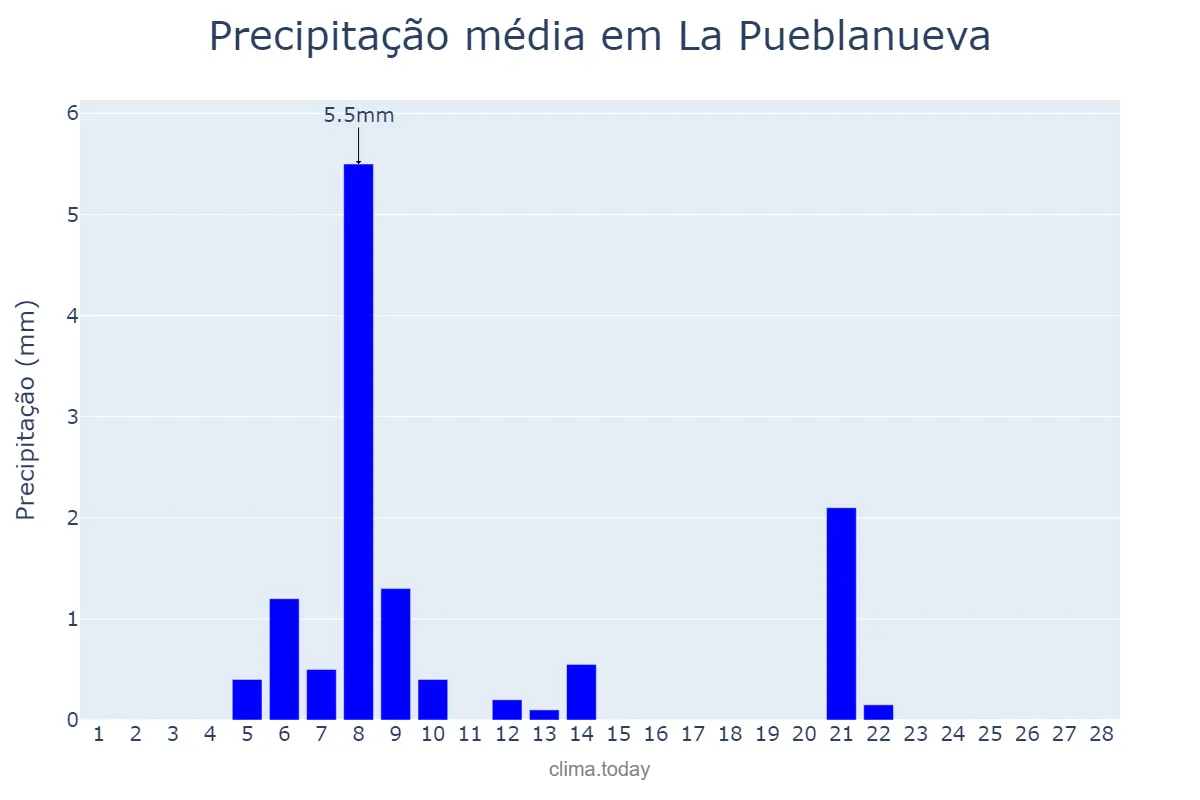Precipitação em fevereiro em La Pueblanueva, Castille-La Mancha, ES