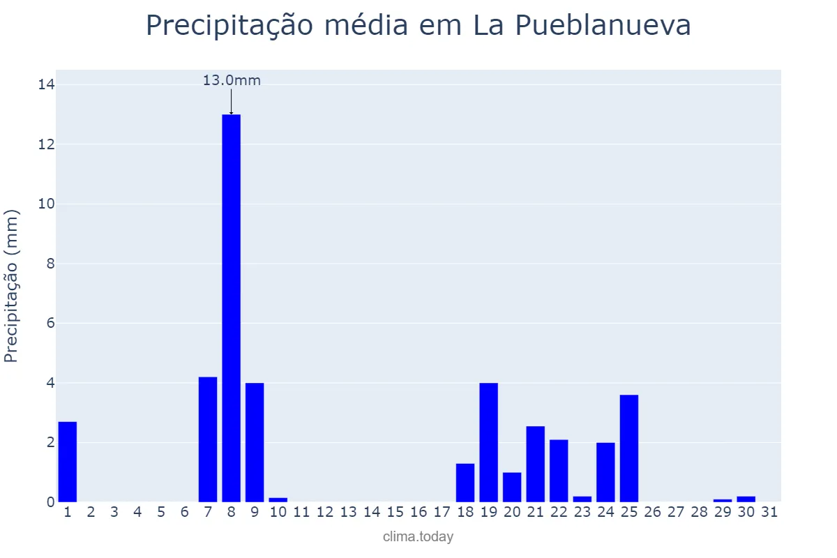 Precipitação em janeiro em La Pueblanueva, Castille-La Mancha, ES