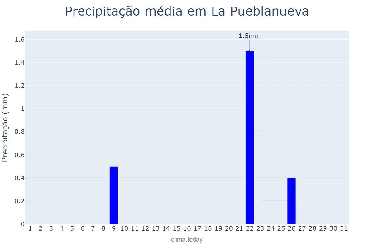 Precipitação em julho em La Pueblanueva, Castille-La Mancha, ES