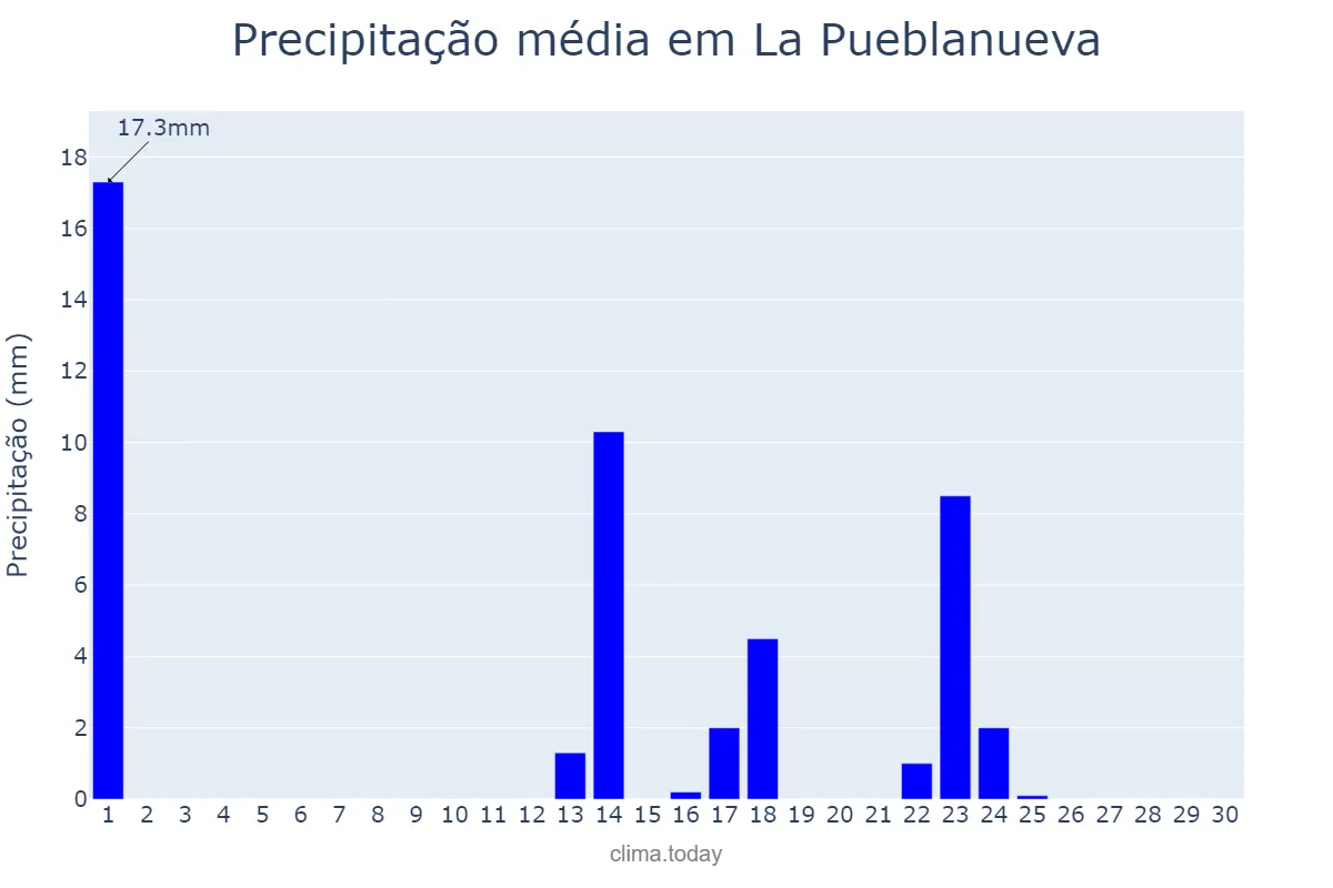 Precipitação em setembro em La Pueblanueva, Castille-La Mancha, ES