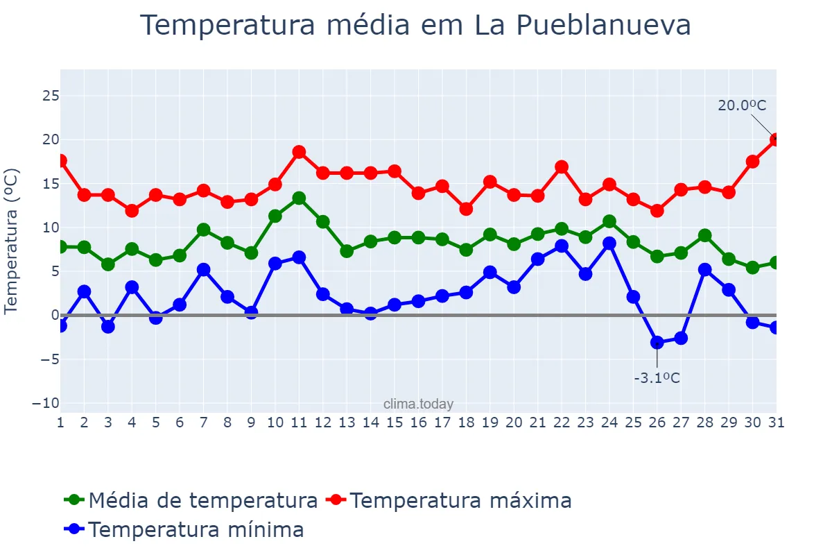 Temperatura em dezembro em La Pueblanueva, Castille-La Mancha, ES