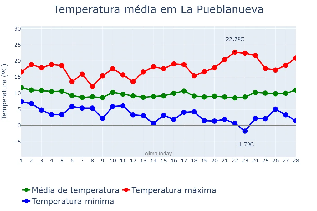 Temperatura em fevereiro em La Pueblanueva, Castille-La Mancha, ES