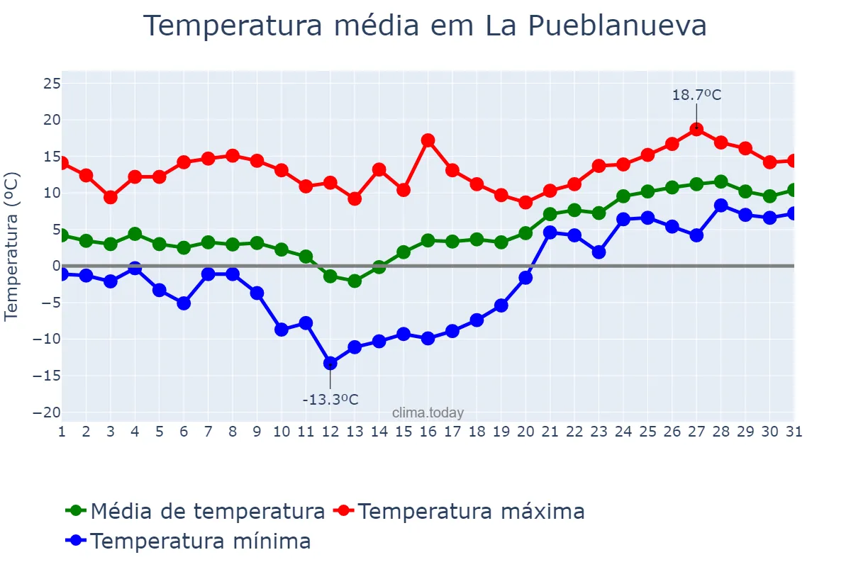 Temperatura em janeiro em La Pueblanueva, Castille-La Mancha, ES