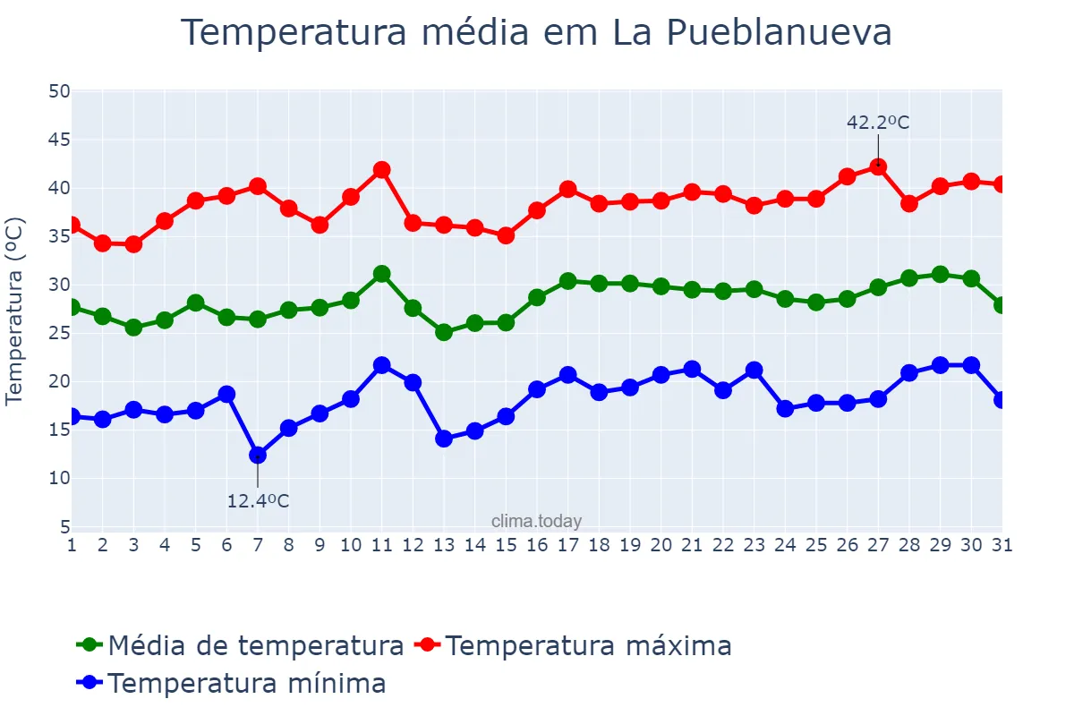 Temperatura em julho em La Pueblanueva, Castille-La Mancha, ES