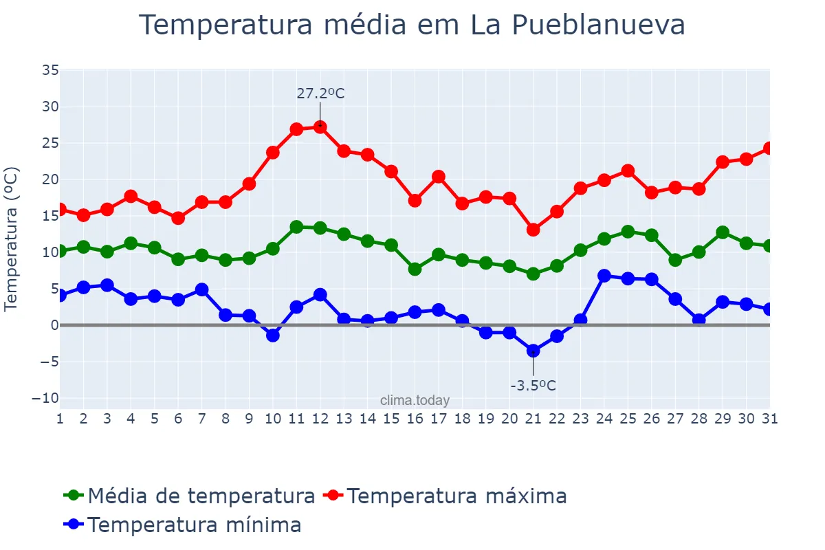 Temperatura em marco em La Pueblanueva, Castille-La Mancha, ES