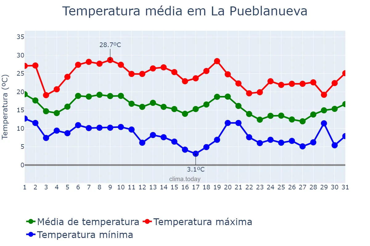 Temperatura em outubro em La Pueblanueva, Castille-La Mancha, ES